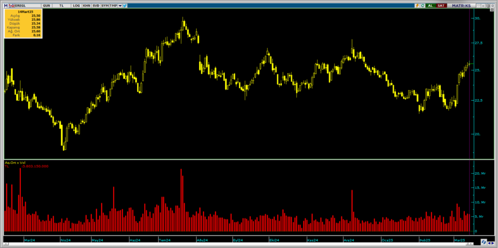Erdemir Ereğli (EREGL) hisselerinde 3 kurum üzerinden yüklü alım yapıldı! | Rota Borsa