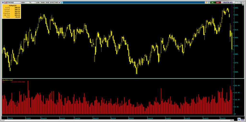 Bank of America (BofA) üzerinden Türk Hava Yolları (THY) hisselerinde yüklü satış | Rota Borsa