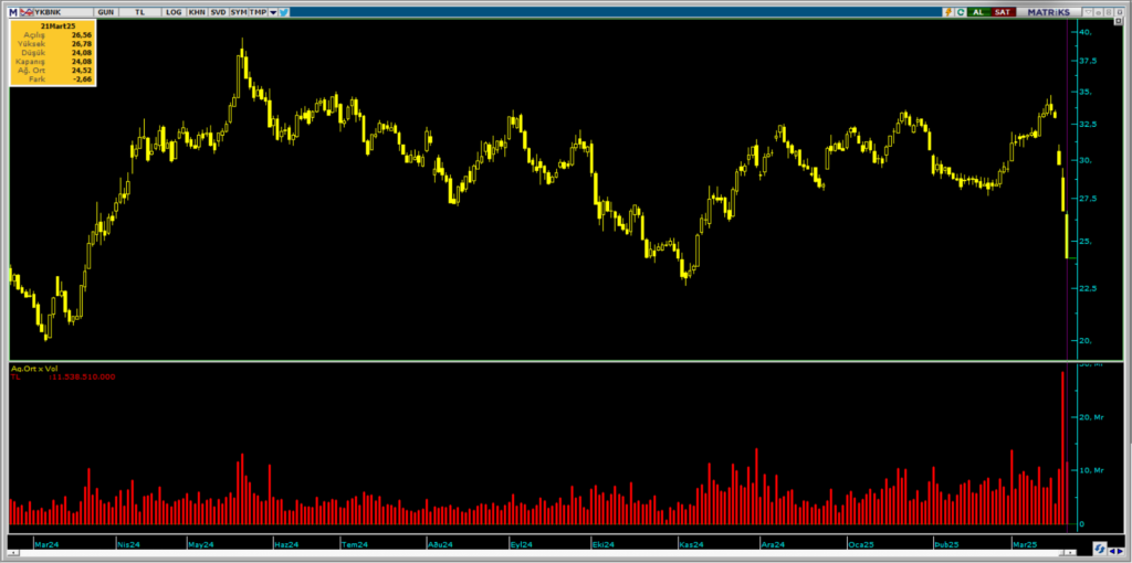 Bank of America (BofA) üzerinden Yapı Kredi (YKBNK) hisselerinde yüklü satış | Rota Borsa