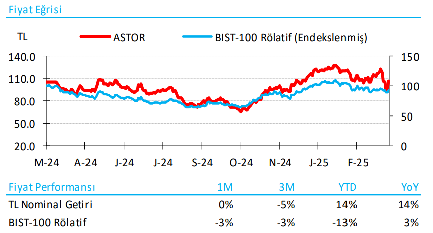 Astor Enerji (ASTOR) hisseleri için yeni hedef fiyat açıklandı | Rota Borsa Astor Enerji (ASTOR) hisseleri için yeni hedef fiyat açıklandı | Rota Borsa