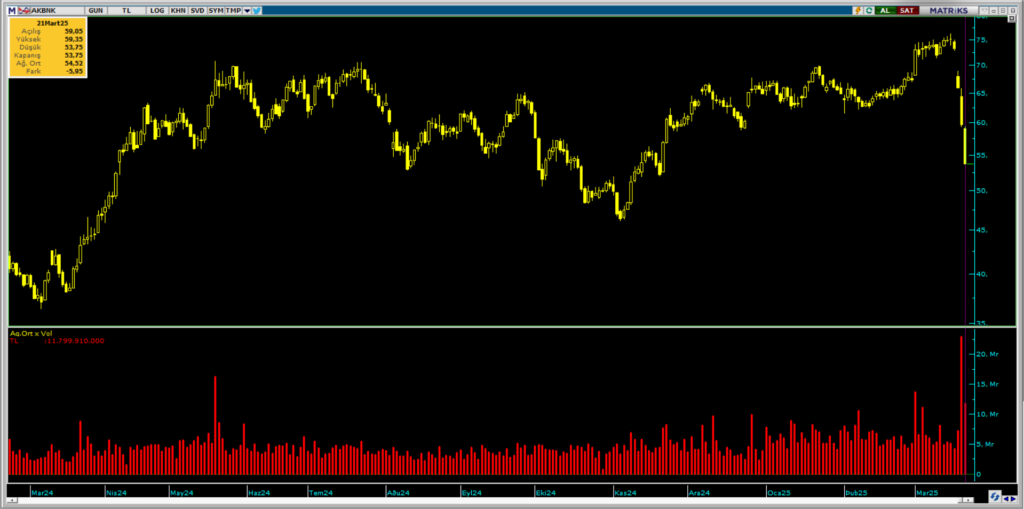 Bank of America (BofA) üzerinden Akbank (AKBNK) hisselerinde yüklü satış | Rota Borsa