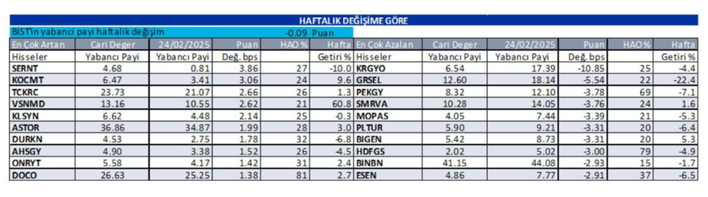 Yabancı oranı sürekli artan hisseler | Rota Borsa