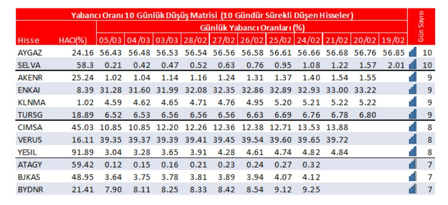 Yabancı oranı sürekli artan hisseler | Rota Borsa