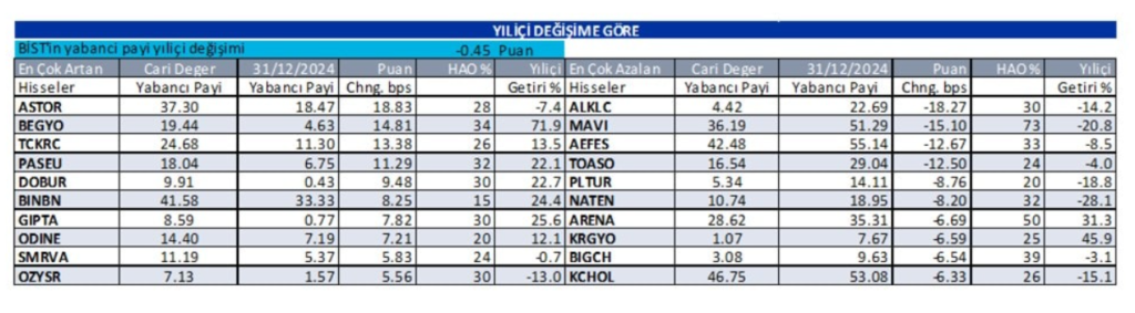 Yabancı oranı sürekli artan hisseler | Rota Borsa Yabancı oranı sürekli artan hisseler | Rota Borsa