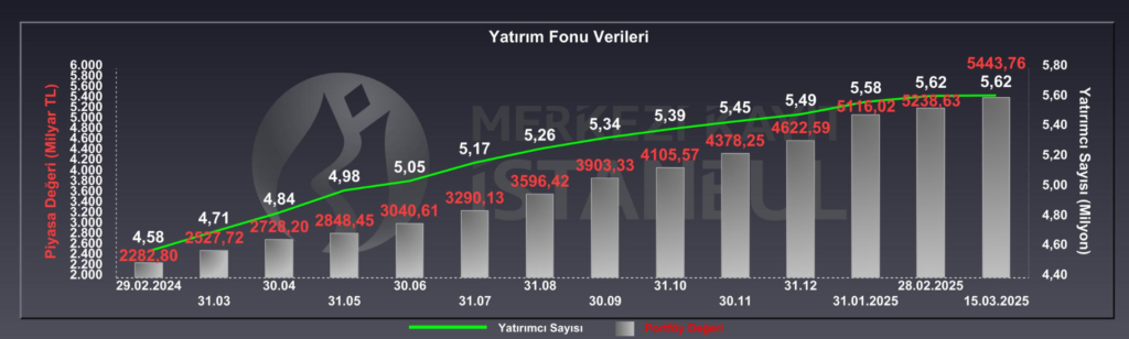 Yatırım fonlarında yatırımcı sayısı arttı | Rota Borsa