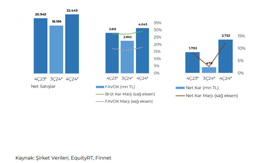 Ülker Bisküvi (ULKER) 2024 4. çeyrek bilanço yorumu | Rota Borsa