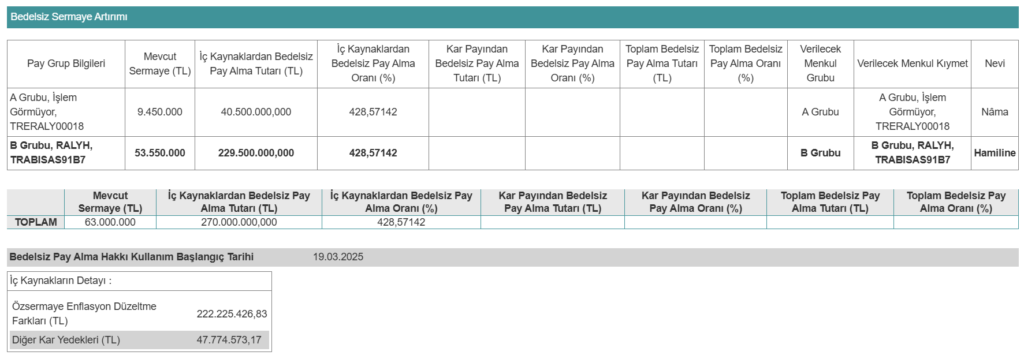 Ral Yatırım Holding (RALYH) bedelsiz tarihini açıkladı | Rota Borsa