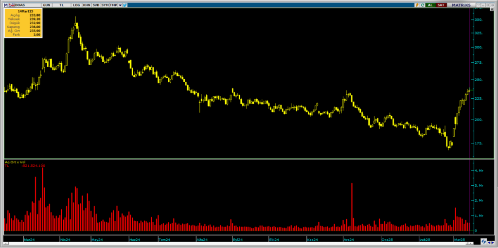 Doğuş Otomotiv (DOAS) hisselerinde Bank of America (BofA) üzerinden yüklü alım | Rota Borsa