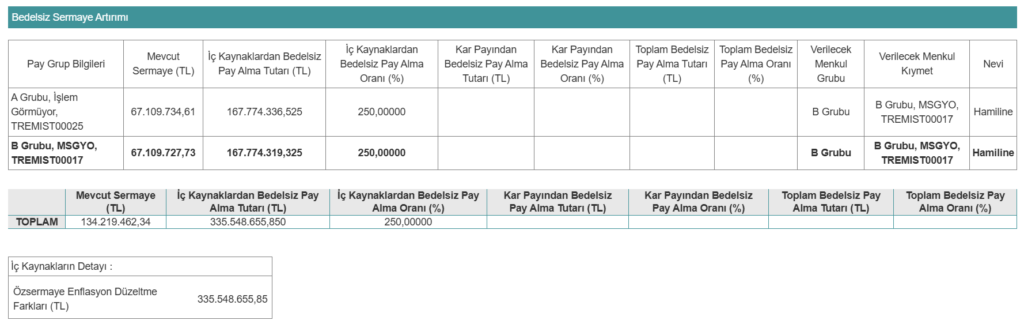 Mistral GYO'dan (MSGYO) bedelsiz sermaye artırımı açıklaması HABERLER, Gündemdekiler, Şirket Haberleri Rota Borsa