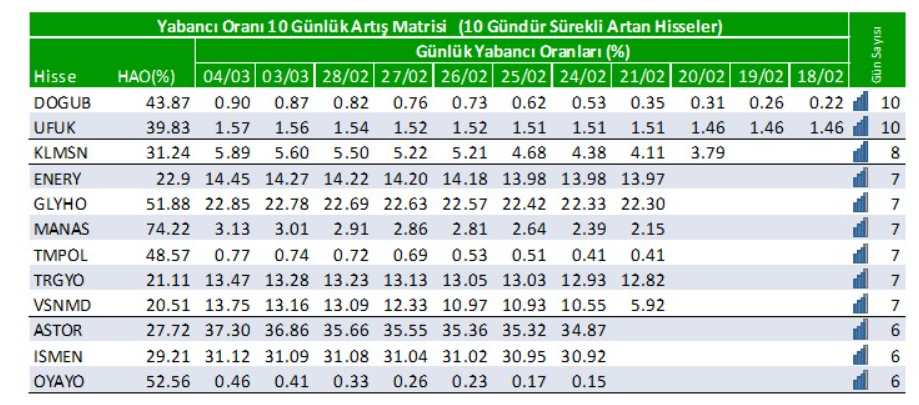 Yabancı oranı sürekli artan hisseler | Rota Borsa Yabancı oranı sürekli artan hisseler | Rota Borsa