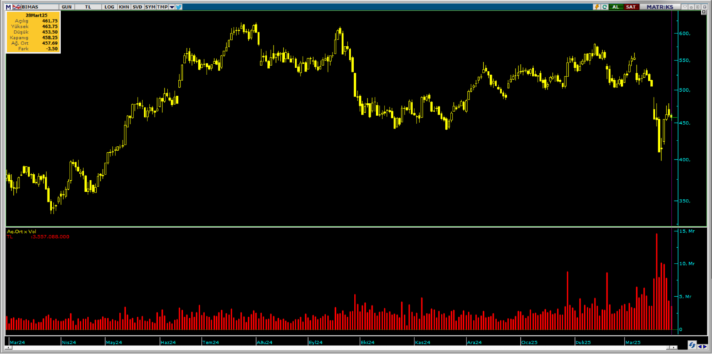 Bank of America (BofA) ve HSBC üzerinden BİM - BIMAS hisselerinde yüklü alım | Rota Borsa