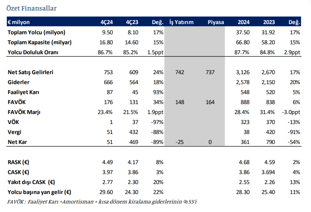 Pegasus (PGSUS) 2024 4. çeyrek bilanço yorumu | Rota Borsa