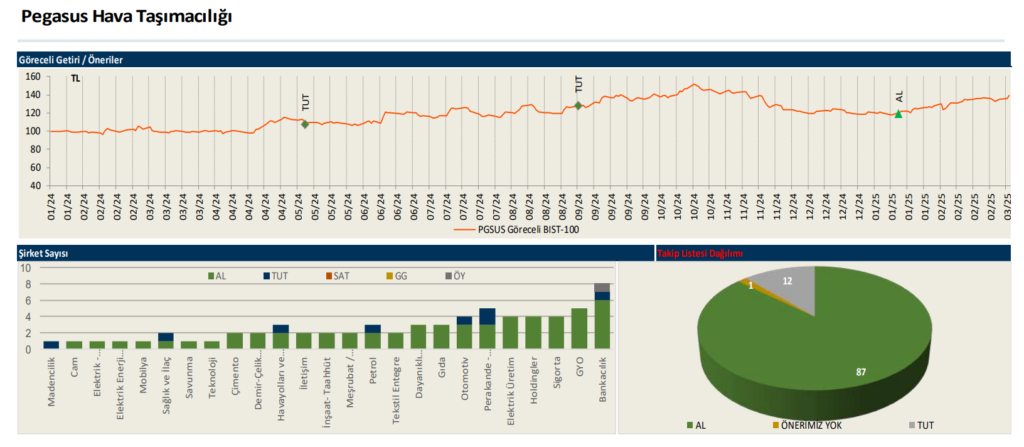 Pegasus (PGSUS) 2024 4. çeyrek bilanço yorumu | Rota Borsa