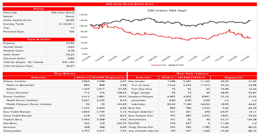 Alfa Solar Enerji (ALFAS) 2024 4. çeyrek bilanço yorumu | Rota Borsa