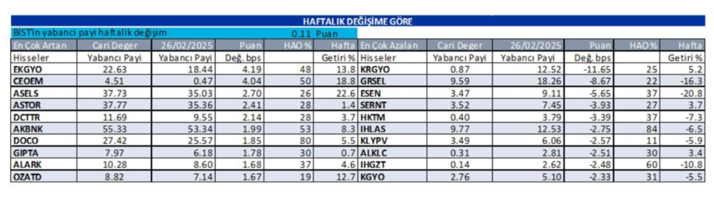 Yabancı oranı sürekli artan hisseler | Rota Borsa