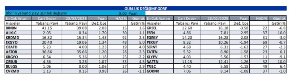 Yabancı oranı sürekli artan hisseler | Rota Borsa