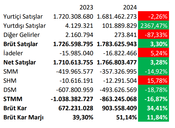 Altınay Savunma (ALTNY) 2024 4. çeyrek bilanço yorumu | Rota Borsa