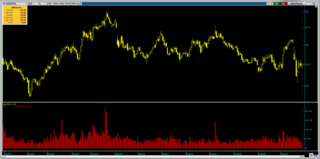 Erdemir Ereğli (EREGL) hisselerinde OYAK Yatırım ve Garanti BBVA Yatırım üzerinden yüklü alım | Rota Borsa
