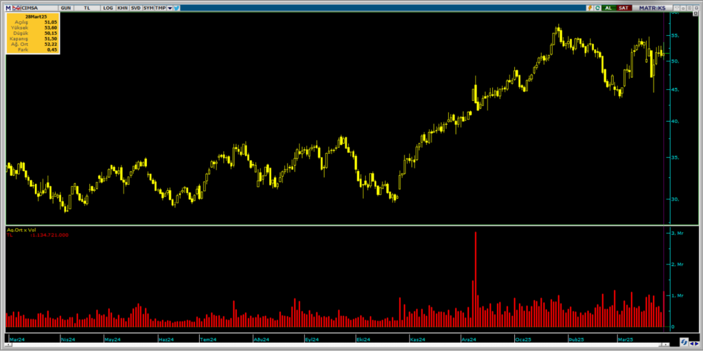 Çimsa Çimento işlem verileri grafiği