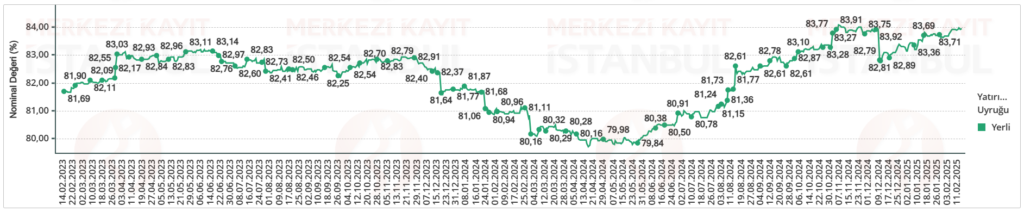 Hisse senedi piyasası yabancı sahiplik oranı verileri güncellendi | Rota Borsa