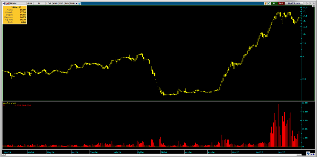 Pera Yatırım Holding (PEHOL) hisselerinde Tera Yatırım üzerinden yüklü alım | Rota Borsa