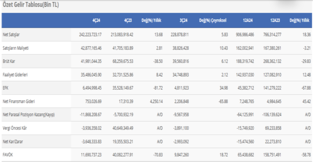 Sabancı Holding (SAHOL) 2024 4. çeyrek bilanço yorumu | Rota Borsa Sabancı Holding (SAHOL) 2024 4. çeyrek bilanço yorumu | Rota Borsa