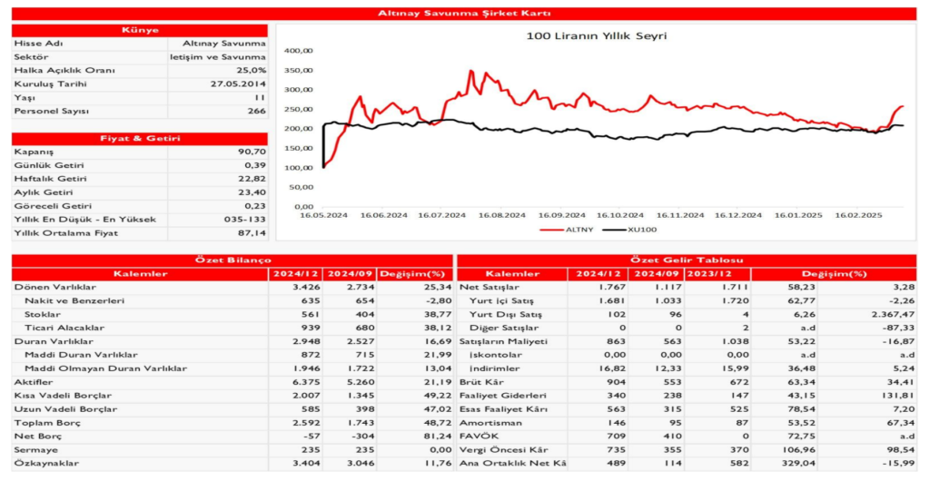 Altınay Savunma (ALTNY) 2024 4. çeyrek bilanço yorumu | Rota Borsa