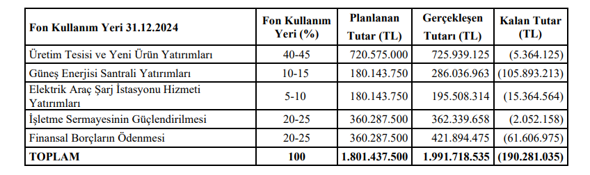 Astor Enerji (ASTOR) sermaye artırımı gelirinin kullanım yerlerini açıkladı | Rota Borsa