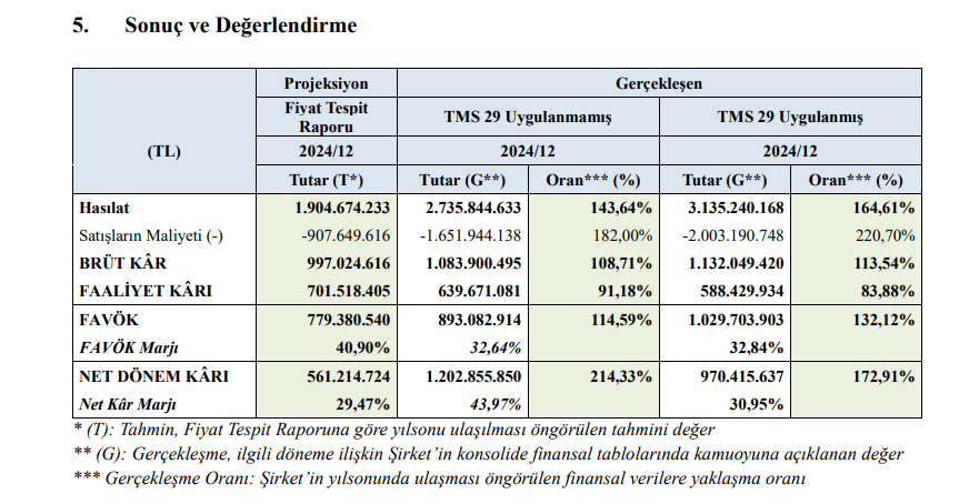 CVK Madencilik (CVKMD) tahmin edilen ve gerçekleşen bilanço rakamlarını açıkladı | Rota Borsa