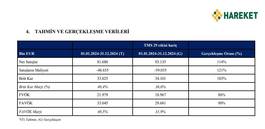 Hareket Proje (HRKET) tahmin edilen ve gerçekleşen bilanço rakamlarını açıkladı | Rota Borsa
