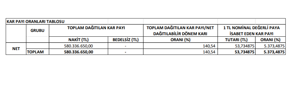 Alarko Carrier (ALCAR) 2025 yılı temettü kararını açıkladı | Rota Borsa