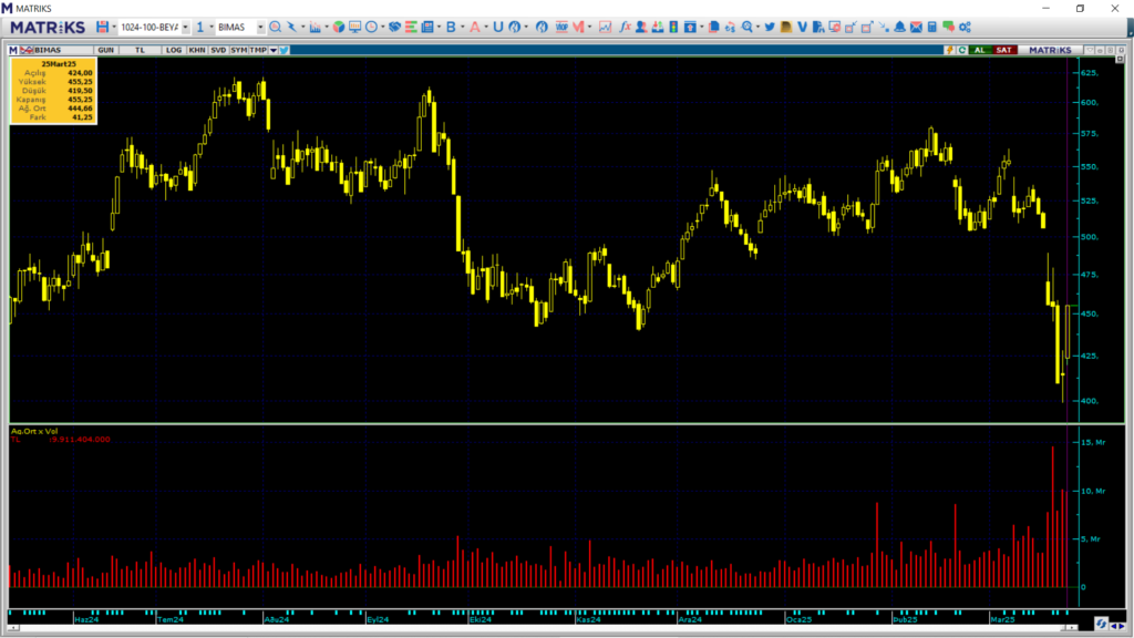 Bank of America (BofA) ve HSBC üzerinden BİM hisselerinde yüklü alım | Rota Borsa