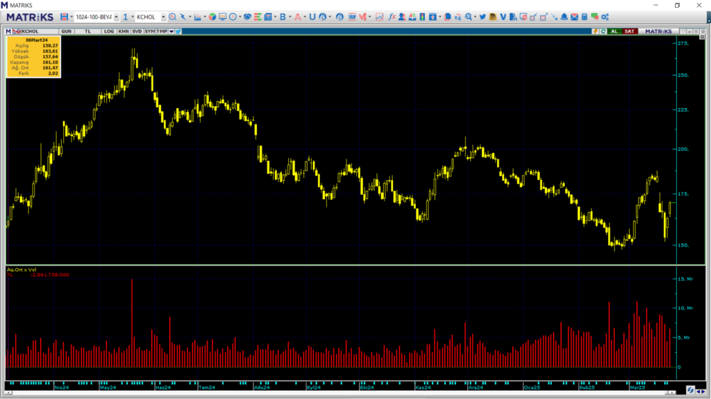HSBC, Koç Holding hisselerinde güçlü alım yapıyor