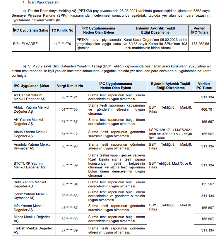 SPK'dan 11 aracı kurum ve bir kişiye ceza, bir yatırımcıya 6 ay işlem yasağı kararı | Rota Borsa