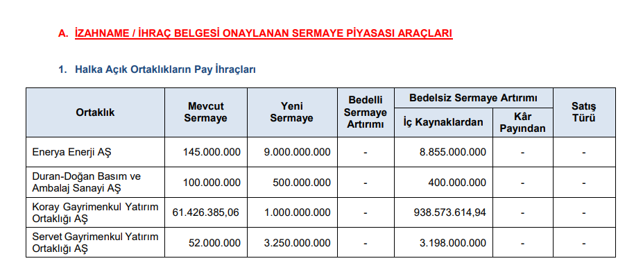 SPK 4 şirketin bedelsiz sermaye artırımına onay verdi! | Rota Borsa