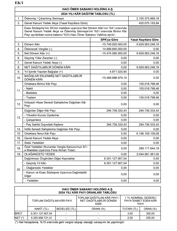 Sabancı Holding (SAHOL) 2025 yılı temettü kararını açıkladı | Rota Borsa
