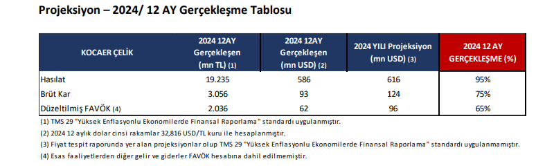 Kocaer Çelik (KCAER) tahmin edilen ve gerçekleşen bilanço rakamlarını açıkladı | Rota Borsa