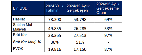 Altınay Savunma (ALTNY) tahmin edilen ve gerçekleşen bilanço rakamlarını açıkladı | Rota Borsa Altınay Savunma (ALTNY) tahmin edilen ve gerçekleşen bilanço rakamlarını açıkladı | Rota Borsa