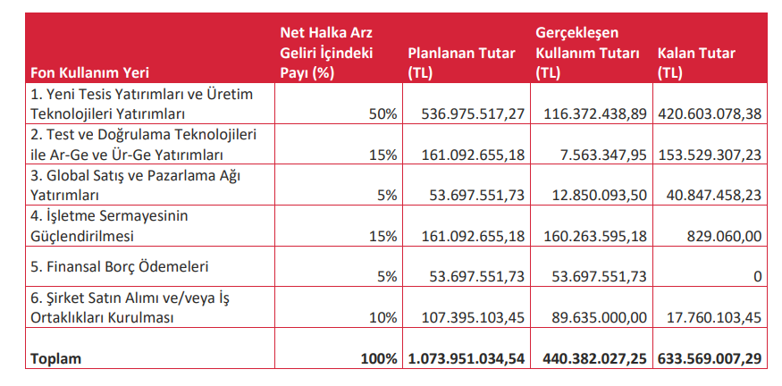Altınay Savunma (ALTNY) sermaye artırımı gelirinin kullanım yerlerini açıkladı | Rota Borsa