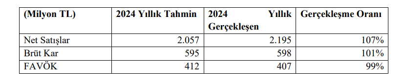 Çağdaş Cam (CGCAM) tahmin edilen ve gerçekleşen bilanço rakamlarını açıkladı HABERLER, Gündemdekiler, Şirket Haberleri Rota Borsa