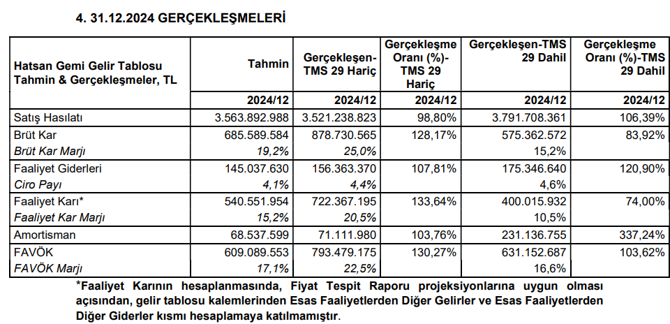 Hat-San Gemi İnşaa (HATSN) tahmin edilen ve gerçekleşen bilanço rakamlarını açıkladı HABERLER, Gündemdekiler, Şirket Haberleri Rota Borsa