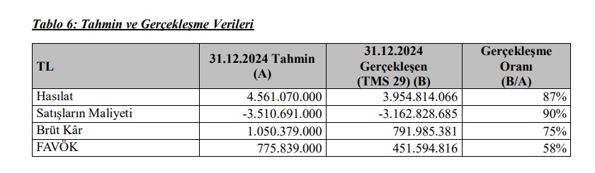 Kuzey Boru (KBORU) tahmin edilen ve gerçekleşen bilanço rakamlarını açıkladı HABERLER, Gündemdekiler, Şirket Haberleri Rota Borsa