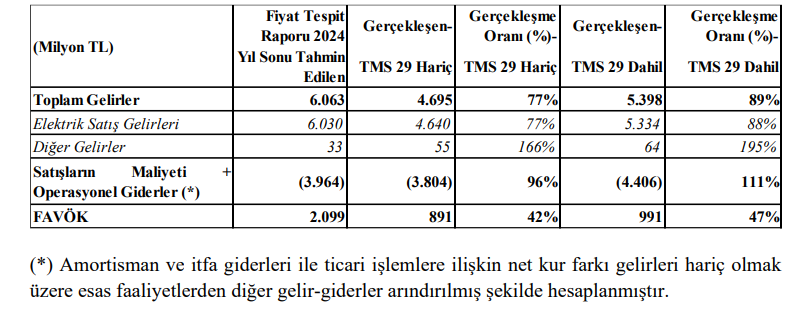 Çates Elektrik (CATES) tahmin edilen ve gerçekleşen bilanço rakamlarını açıkladı | Rota Borsa Çates Elektrik (CATES) tahmin edilen ve gerçekleşen bilanço rakamlarını açıkladı | Rota Borsa