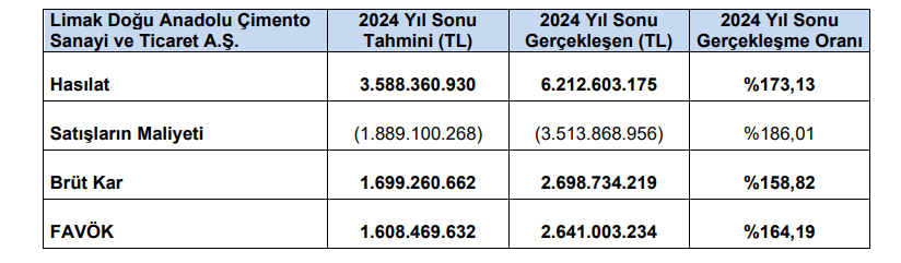 Limak Çimento (LMKDC) tahmin edilen ve gerçekleşen bilanço rakamlarını açıkladı HABERLER, Gündemdekiler, Şirket Haberleri Rota Borsa