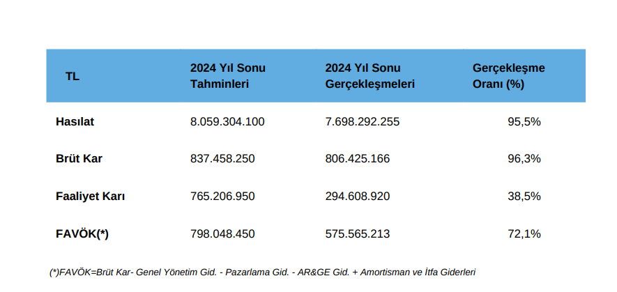 Alfa Solar Enerji (ALFAS) tahmin edilen ve gerçekleşen bilanço rakamlarını açıkladı | Rota Borsa Alfa Solar Enerji (ALFAS) tahmin edilen ve gerçekleşen bilanço rakamlarını açıkladı | Rota Borsa