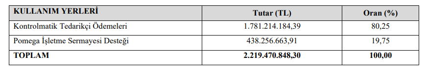Kontrolmatik (KONTR) bedelli sermaye artırımı gelirinin kullanım yerlerini açıkladı HABERLER, Gündemdekiler, Şirket Haberleri Rota Borsa