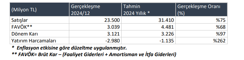 Enerya Enerji (ENERY) tahmin edilen ve gerçekleşen bilanço rakamlarını açıkladı | Rota Borsa