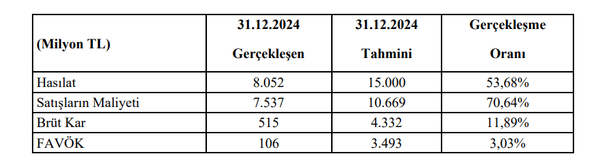 Bien Seramik (BIENY) tahmin edilen ve gerçekleşen bilanço rakamlarını açıkladı HABERLER, Gündemdekiler, Şirket Haberleri Rota Borsa