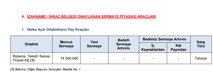 SPK bir şirketin sermaye artırımına onay verdi! | Rota Borsa SPK bir şirketin sermaye artırımına onay verdi! | Rota Borsa