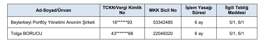 SPK'dan 2 yatırımcı için borsalarda 6 ay işlem yasağı kararı | Rota Borsa